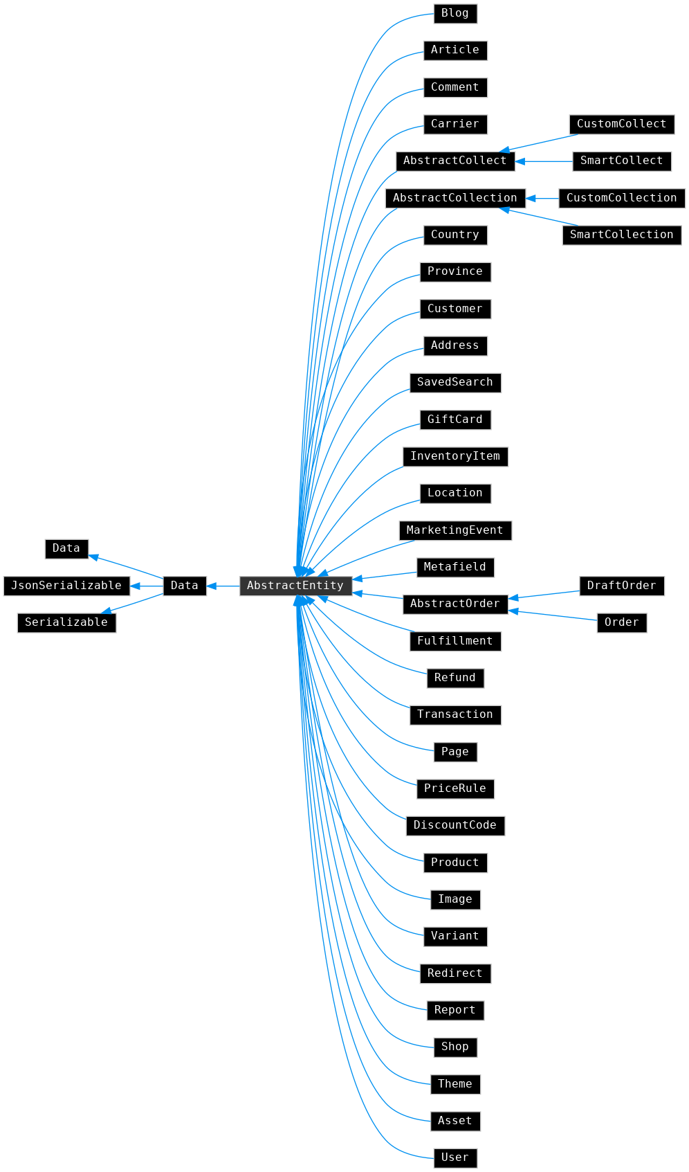 Inheritance graph