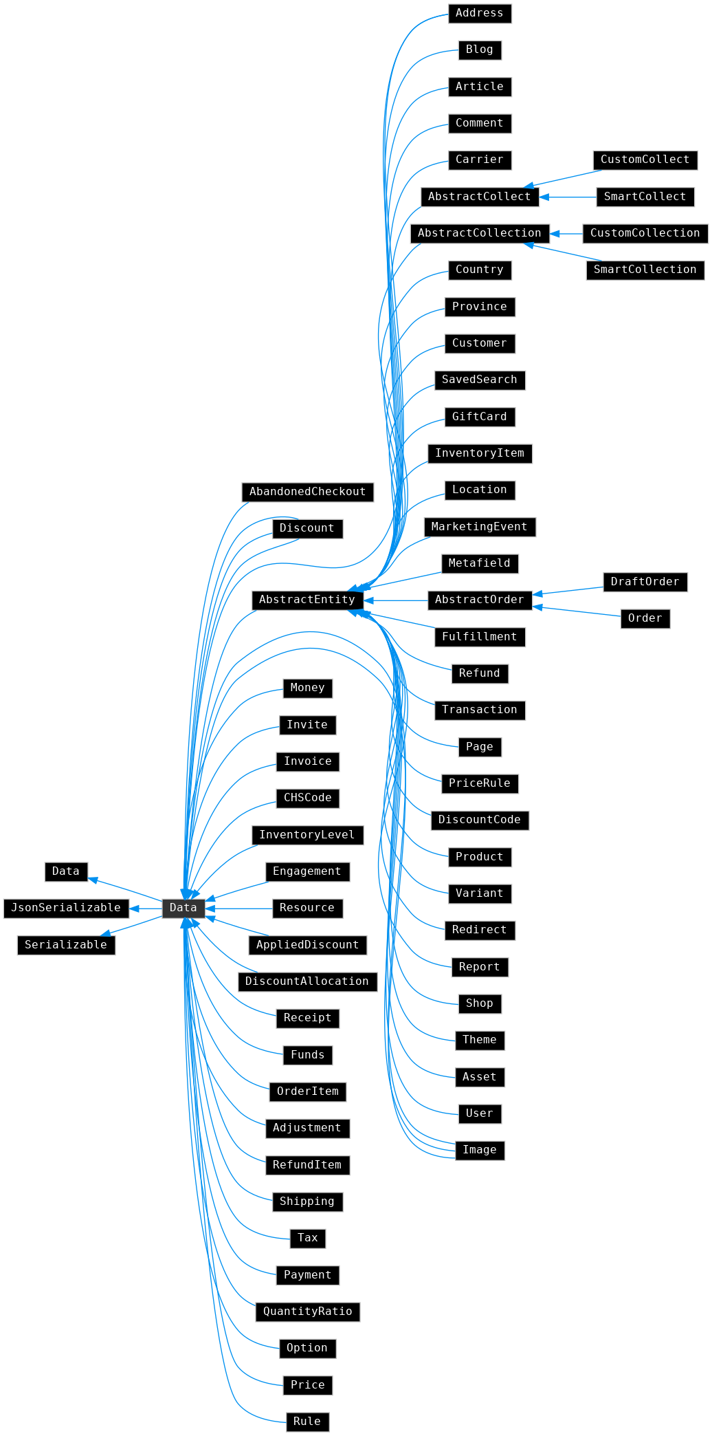 Inheritance graph